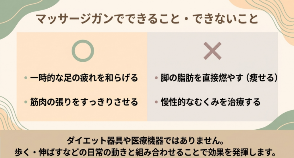 一時的な足の疲れや筋肉の張りを和らげる用途と、脂肪燃焼や慢性的なむくみの治療には使えないことを比較した図