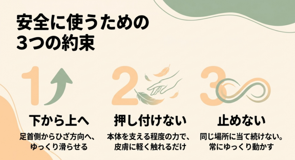 足首側から膝方向へ動かし、本体を押し付けず、同じ場所に止めないという安全な使い方の3項目