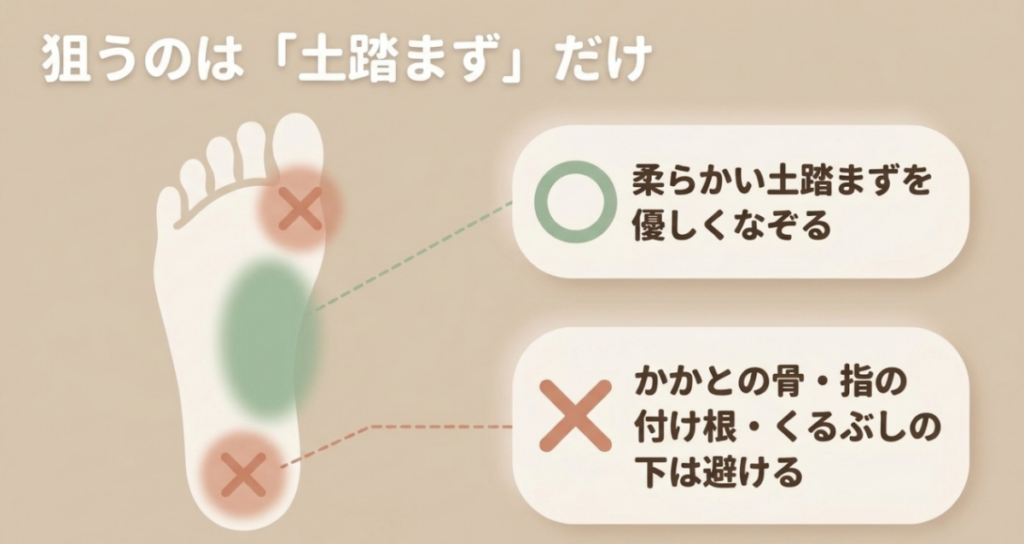 軽くなぞる土踏まずを緑色で、避けるかかとや指の付け根付近を赤色で示した足裏の図