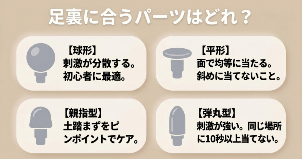 球形、平形、親指型、弾丸型のヘッドについて、足裏での刺激の違いと注意点を比較したスライド