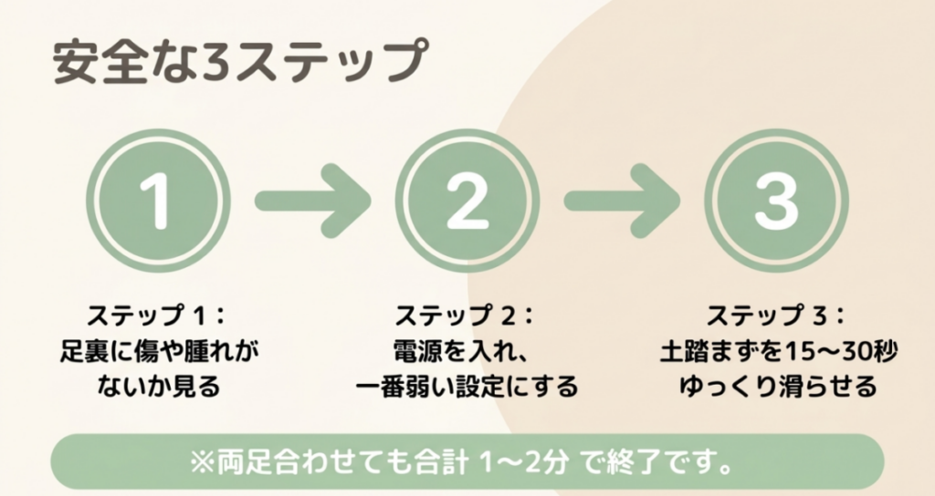 足裏の傷や腫れを確認し、最低設定で土踏まずを短時間滑らせるまでの3ステップ