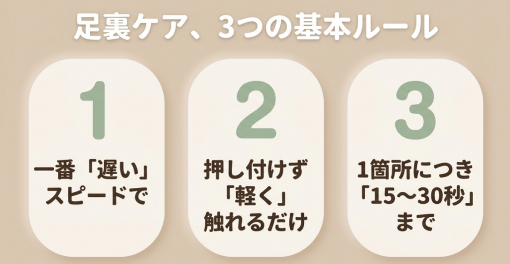 足裏ケアの基本として、最低速度で軽く触れ、同じ場所を長く刺激しないことを示したスライド