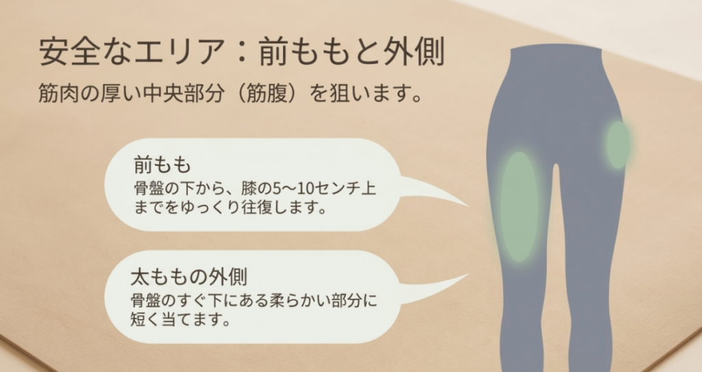 前ももは骨盤の下から膝の5~10センチ上まで、太もも外側は骨盤直下の柔らかい部分へ当てる範囲