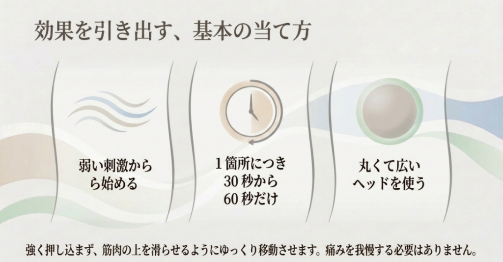 弱い刺激から始め、ストレッチ前は一箇所30〜60秒程度を目安に、丸く広いヘッドを筋肉の上でゆっくり動かす基本の使い方