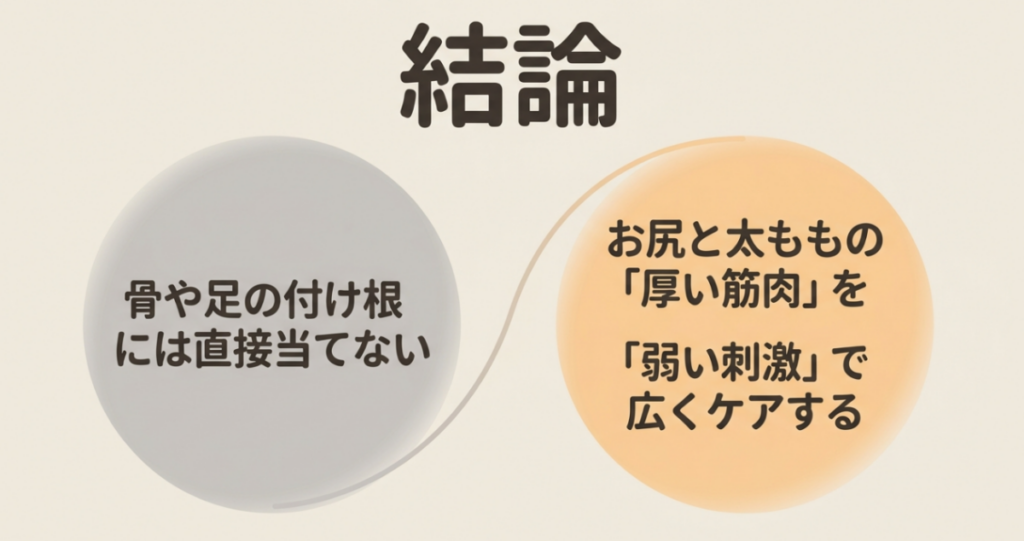 股関節の骨や脚の付け根を避け、お尻と太ももの厚い筋肉を弱い刺激で広くケアする基本
