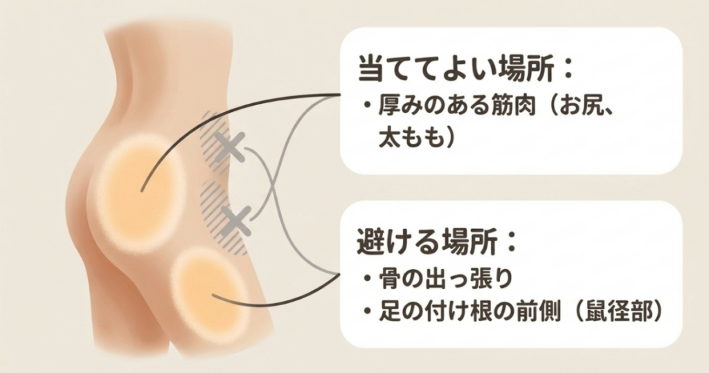マッサージガンを当ててよいお尻と太ももの筋肉、避ける骨の出っ張りと鼠径部を示した図