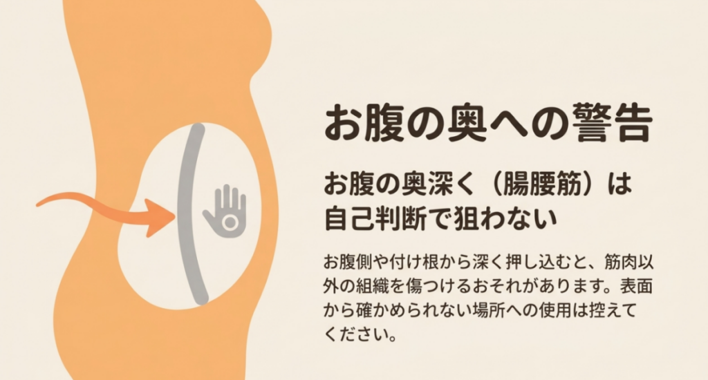 腸腰筋を自己判断で狙い、マッサージガンを下腹部や脚の付け根から深く押し込まないよう注意する図