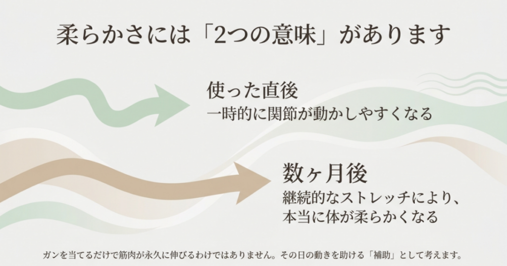 マッサージガン使用直後の一時的な動きやすさと、継続的なストレッチによる長期的な可動域の変化を分けて示した図