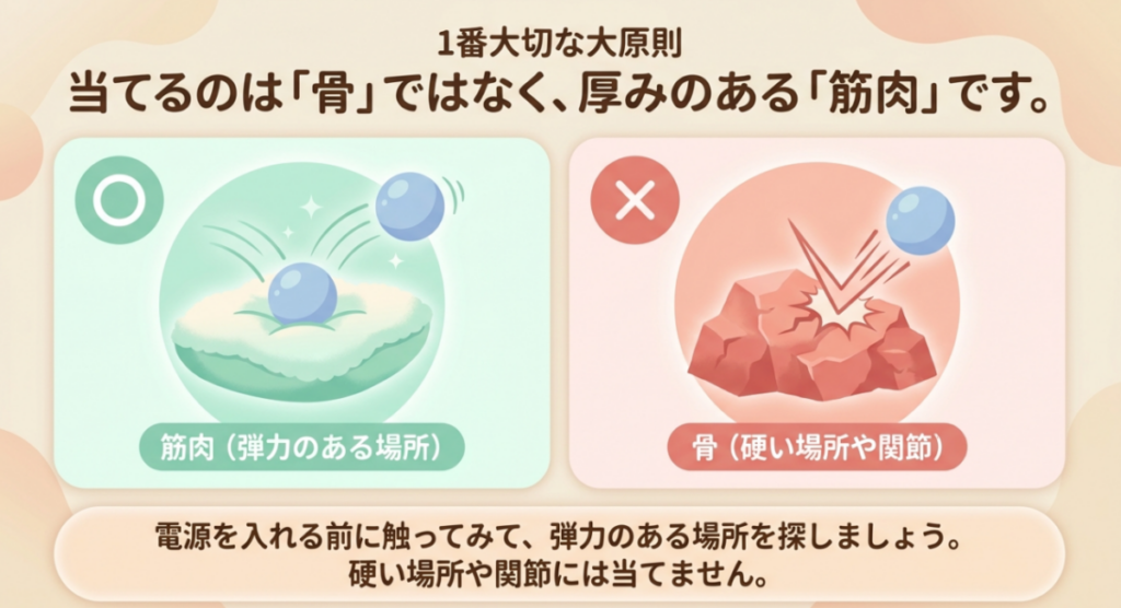 マッサージガンを弾力のある筋肉へ当てる正しい例と、硬い骨や関節へ当てる誤った例を比較した図