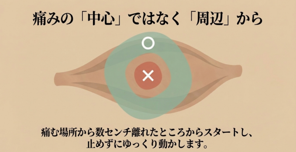 痛む中心にバツ印、周辺に丸印を付け、痛む場所から数センチ離れたところから動かして使う方法を示した図