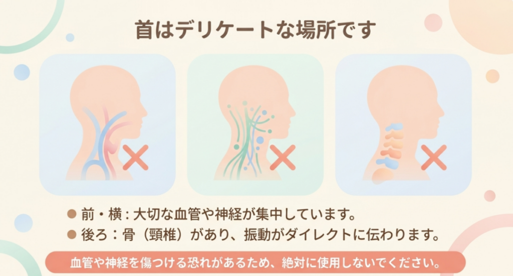 首の前面と側面には血管や神経、後面には頸椎があるため、マッサージガンを使用しないよう示した図