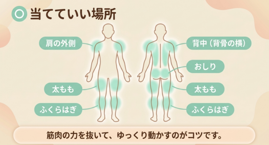 肩の外側、背骨の横の背中、おしり、太もも、ふくらはぎをマッサージガンで当ててよい場所として示した全身図