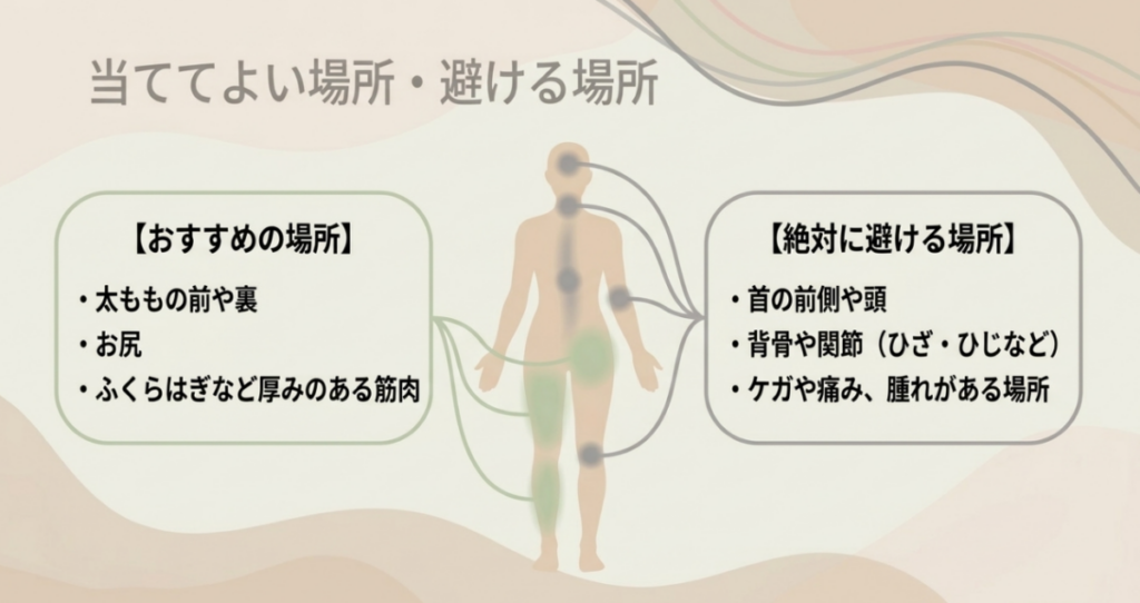 太ももやお尻など厚みのある筋肉と、頭・首の前側・背骨・関節・けがや腫れのある場所を示した図