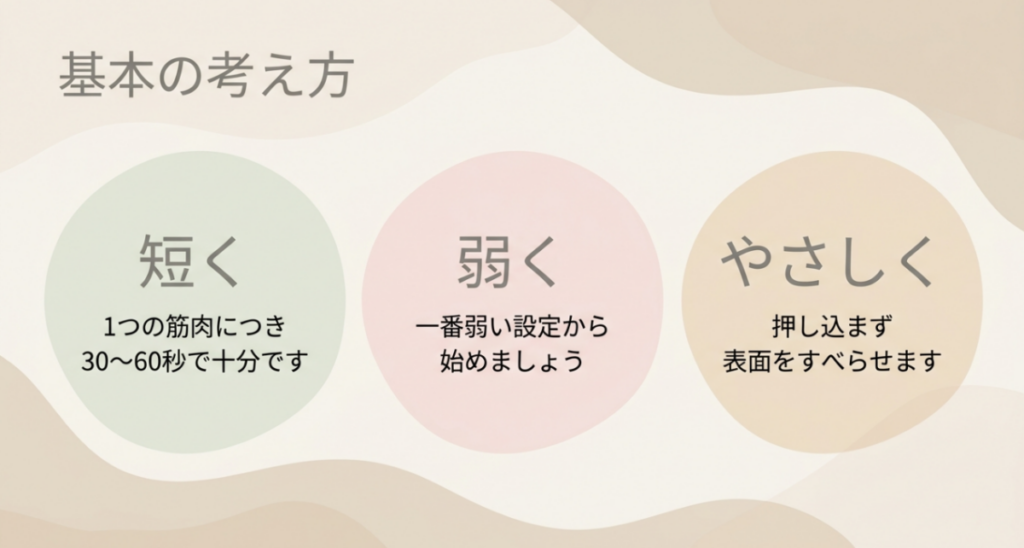 マッサージガンの基本として、30〜60秒を目安に弱い設定から始め、押し込まずに動かすことを示した図
