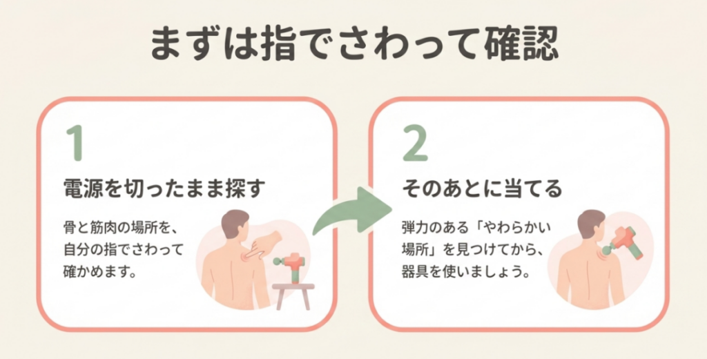 電源を切った状態で骨と筋肉の場所を指で確認し、柔らかい部分へマッサージガンを当てる手順