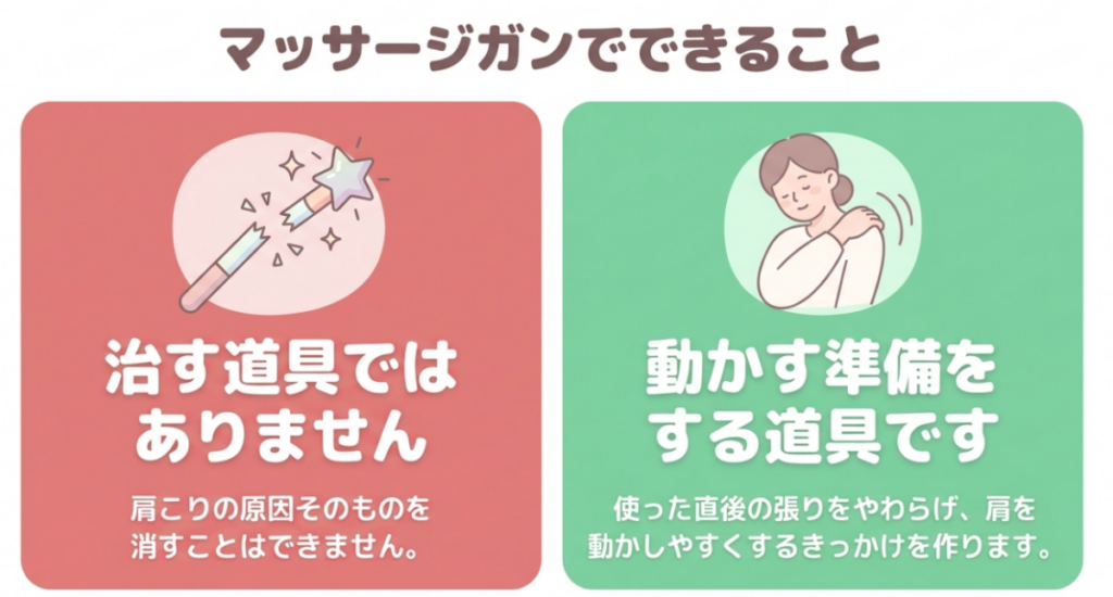 マッサージガンは肩こりを治す道具ではなく、使用直後の張りをやわらげて肩を動かす準備に使うことを示した図