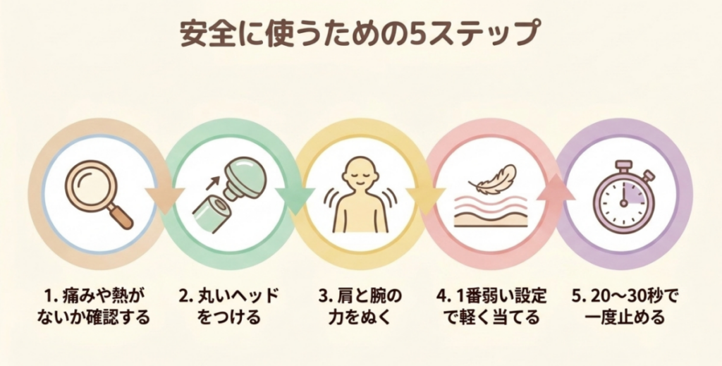 痛みや熱の確認、丸いヘッドの装着、肩と腕の脱力、最弱設定での使用、20〜30秒での停止という安全な使い方5ステップ