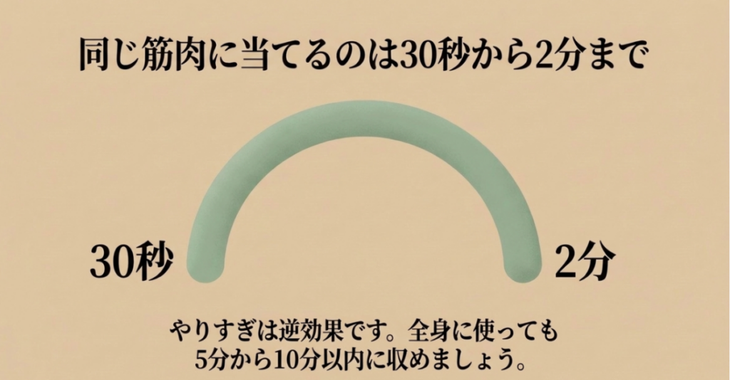 同じ筋肉には30秒から2分、全身に使う場合は5分から10分以内という時間の目安を示した図