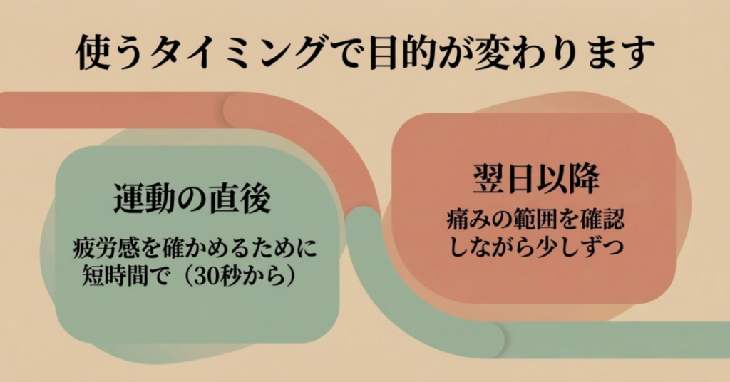 運動直後は疲労感を確かめて30秒から、翌日以降は痛みの範囲を確認しながら使うことを示した図