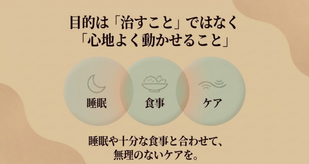 筋肉痛ケアではマッサージガンで治すことを目的にせず、睡眠や食事と組み合わせて心地よく動かせる範囲で使うことを示した図