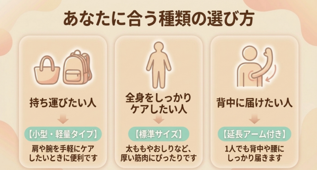 持ち運び向けの小型・軽量タイプ、全身ケア向けの標準サイズ、背中に届かせやすい延長アーム付きを比較したマッサージガン選びの図