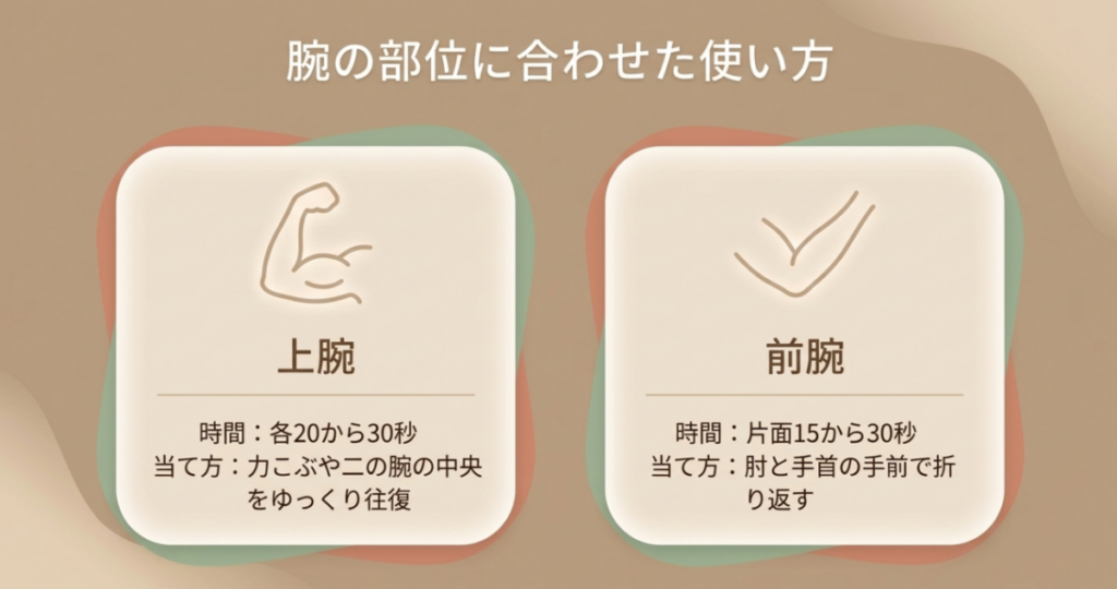 上腕は各20〜30秒、前腕は片面15〜30秒を目安に、肘と手首を避けて筋肉上を動かす方法を示した図
