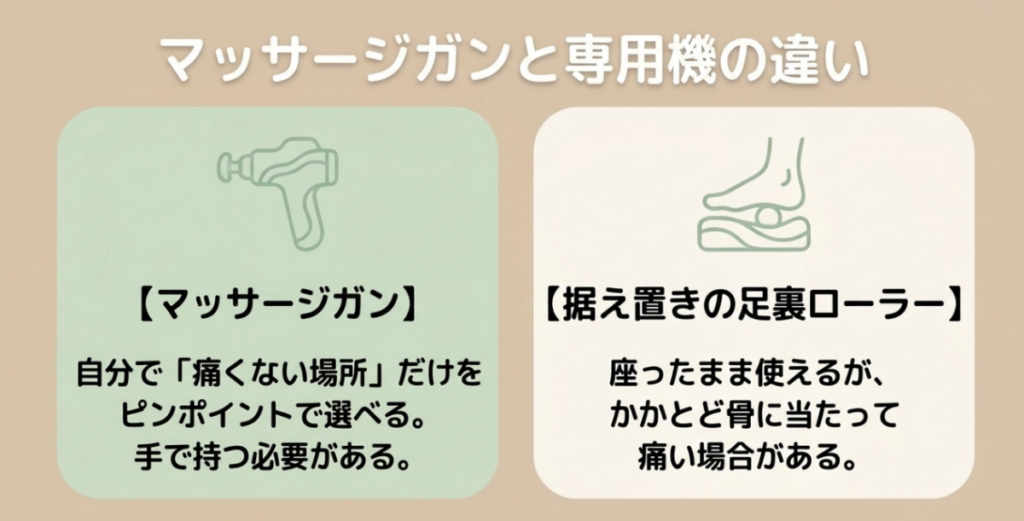 手に持って刺激する場所を選べるマッサージガンと、足を置いて使うローラー式の違いを示した比較図