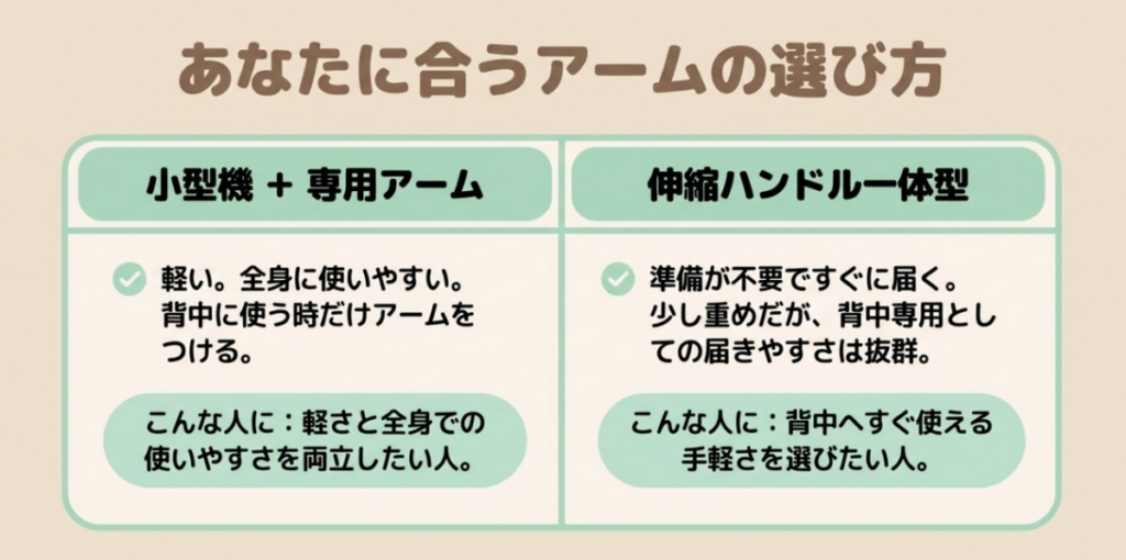 軽く全身にも使いやすい小型機と専用アーム、準備不要で背中へ届く伸縮ハンドル一体型の比較