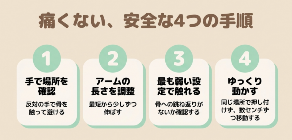 背中の骨の位置確認、アームの長さ調整、最弱設定、数センチずつ動かすという安全な4つの手順