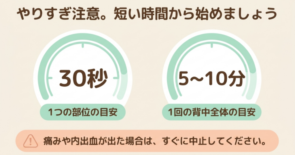 背中への使用は一部位30秒、背中全体5〜10分を目安にし、痛みや内出血が出たら中止することを示した図