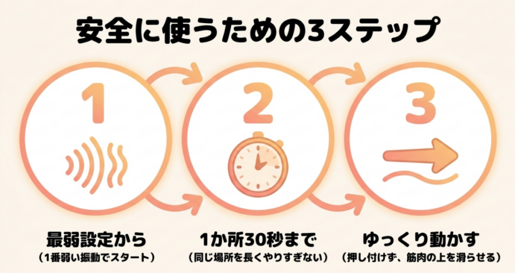 腰へ安全に使う3ステップとして、最弱設定、1か所30秒まで、ゆっくり動かす方法を示した図