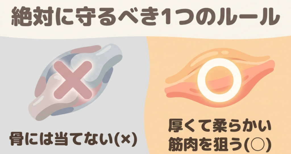 腰にマッサージガンを使う際は骨へ当てず、厚くて柔らかい筋肉を狙う基本ルールを示した図