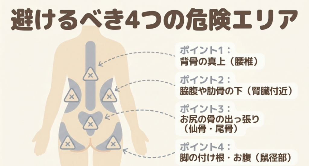 マッサージガンを避ける腰椎、脇腹や肋骨の下、仙骨・尾骨、鼠径部・腹部の4エリアを示した図