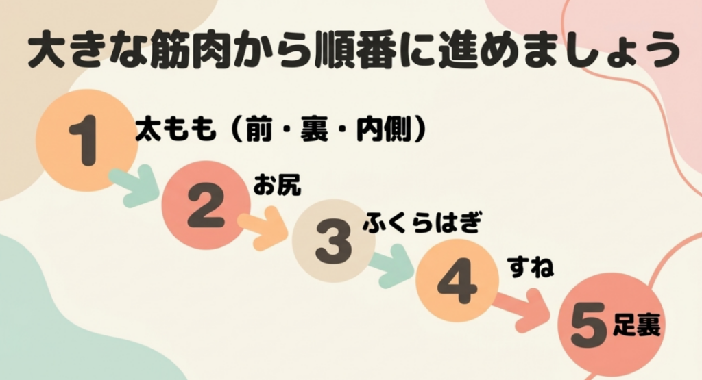 太もも、お尻、ふくらはぎ、すね、足裏へ大きな筋肉から順番にマッサージガンを使う流れ
