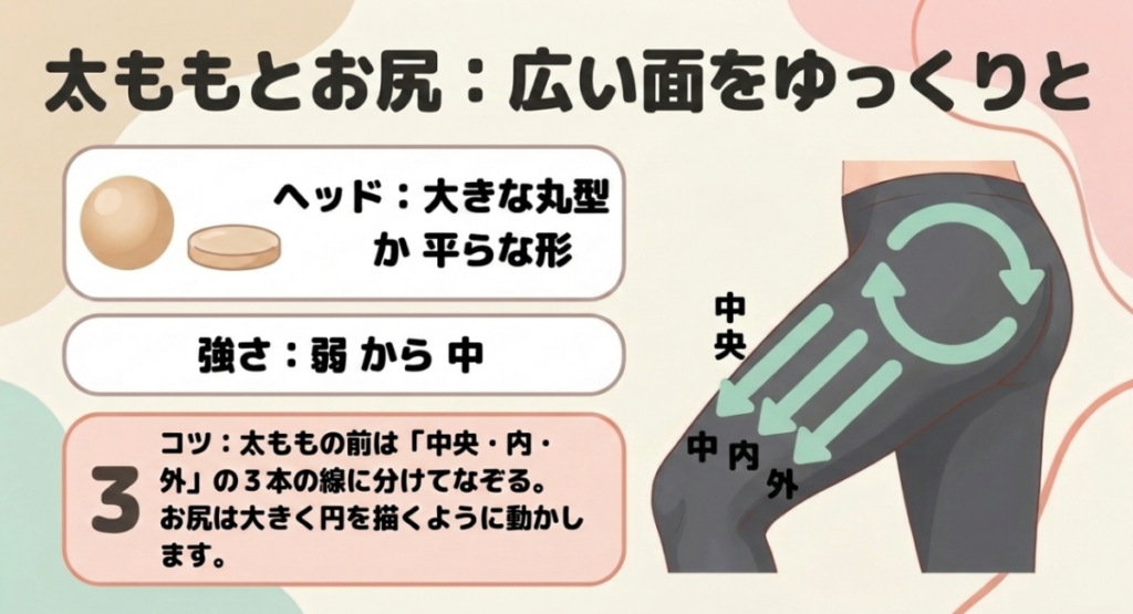太ももは中央・内側・外側の3本に分け、お尻は円を描くように動かすマッサージガンの当て方