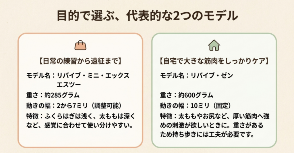 MYTREX REBIVE MINI XS2の約285g・動き幅2~7mmと、REBIVE ZENの約600g・動き幅10mmを用途別に比較した図