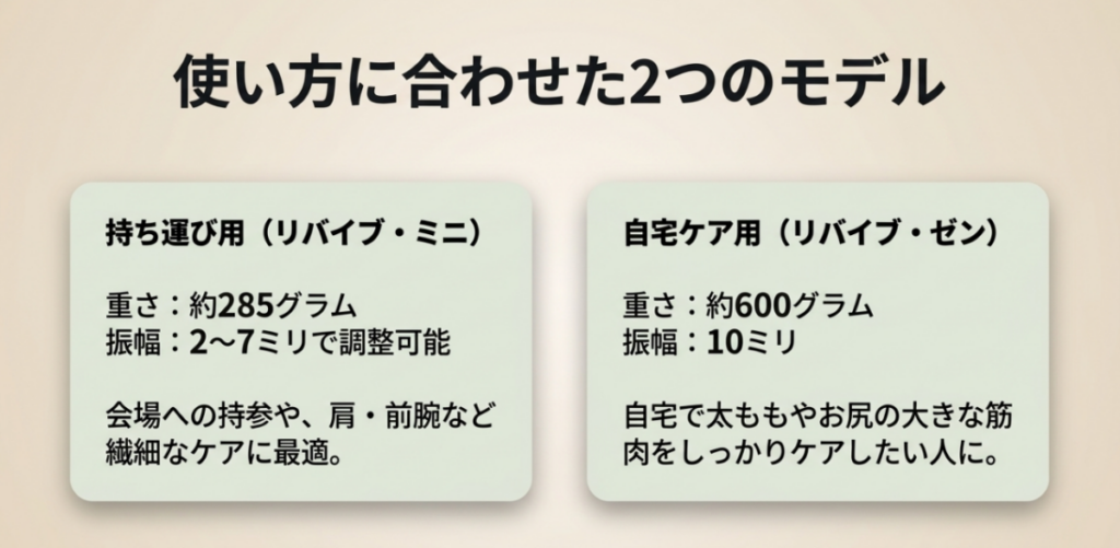 約285gで振幅2〜7mmのREBIVE MINI XS2と約600gで振幅10mmのREBIVE ZENを用途別に比較した図