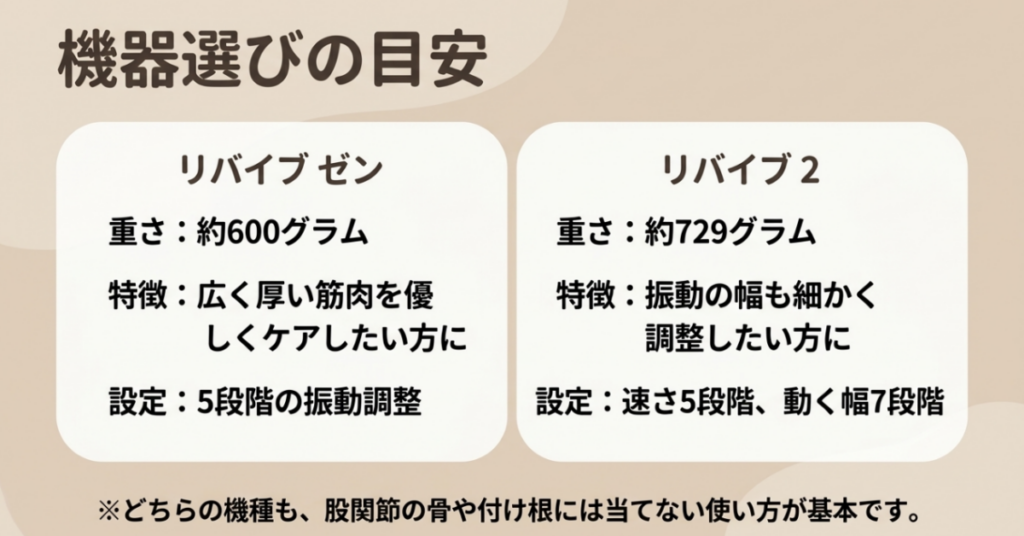 MYTREX REBIVE ZENとREBIVE 2の重量、刺激調整、股関節周りでの選び方を比較したスライド