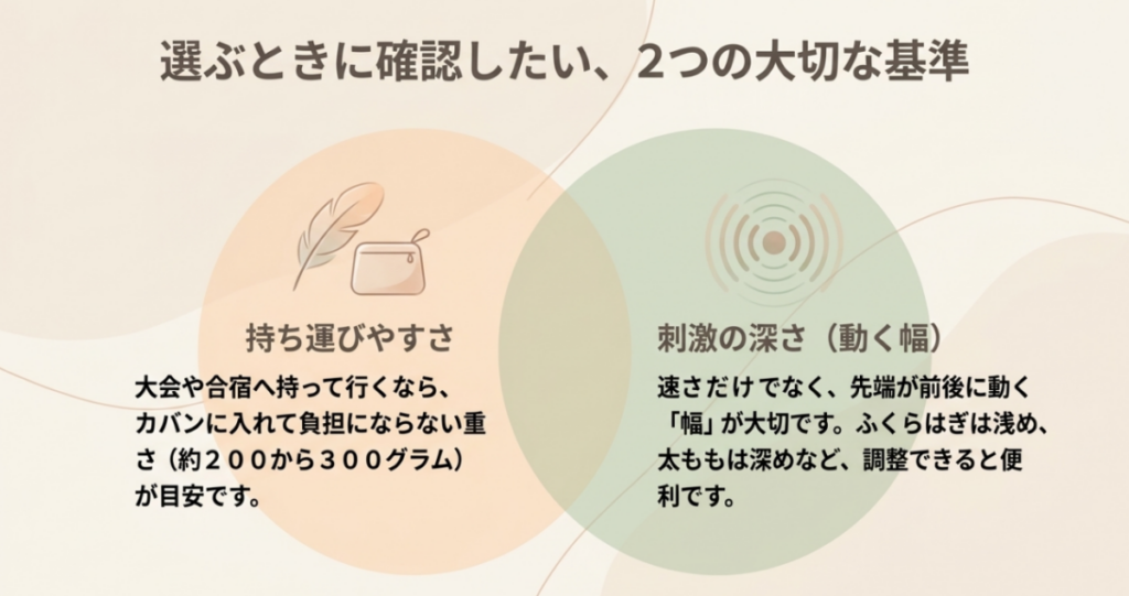持ち運びやすい約200~300gの重さと、ふくらはぎや太ももに合わせて変えられる刺激の深さを選択基準として示した図